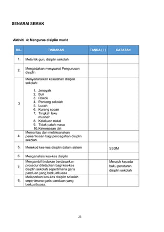 25
SENARAI SEMAK
Aktiviti 4: Mengurus disiplin murid
BIL. TINDAKAN TANDA ( / ) CATATAN
1. Melantik guru disiplin sekolah
2.
Mengadakan mesyuarat Pengurusan
disiplin
3
Menyenaraikan kesalahan disiplin
sekolah:
1. Jenayah
2. Buli
3. Rokok
4. Ponteng sekolah
5. Lucah
6. Kurang sopan
7. Tingkah laku
musnah
8. Kelakuan nakal
9. Tidak patuh masa
10.Kekemasan diri
4.
Memantau dan melaksanakan
pemeriksaan bagi pencegahan disiplin
sekolah.
5. Merekod kes-kes disiplin dalam sistem SSDM
6. Menganalisis kes-kes disiplin
7.
Mengambil tindakan berdasarkan
prosedur ditetapkan bagi kes-kes
disiplin.sekolah sepertimana garis
panduan yang berkuatkuasa
Merujuk kepada
buku peraturan
disiplin sekolah
8.
Melaporkan kes-kes disiplin sekolah
sepertimana garis panduan yang
berkuatkuasa.
 