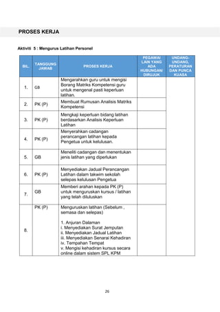 26
PROSES KERJA
Aktiviti 5 : Mengurus Latihan Personel
BIL.
TANGGUNG
JAWAB
PROSES KERJA
PEGAWAI
LAIN YANG
ADA
HUBUNGAN/
DIRUJUK
UNDANG-
UNDANG,
PERATURAN
DAN PUNCA
KUASA
1. GB
Mengarahkan guru untuk mengisi
Borang Matriks Kompetensi guru
untuk mengenal pasti keperluan
latihan.
2. PK (P)
Membuat Rumusan Analisis Matriks
Kompetensi
3. PK (P)
Mengkaji keperluan bidang latihan
berdasarkan Analisis Keperluan
Latihan
4. PK (P)
Menyerahkan cadangan
perancangan latihan kepada
Pengetua untuk kelulusan.
5. GB
Meneliti cadangan dan menentukan
jenis latihan yang diperlukan
6. PK (P)
Menyediakan Jadual Perancangan
Latihan dalam takwim sekolah
selepas kelulusan Pengetua
7.
GB
Memberi arahan kepada PK (P)
untuk menguruskan kursus / latihan
yang telah diluluskan
8.
PK (P) Menguruskan latihan (Sebelum ,
semasa dan selepas)
1. Anjuran Dalaman
i. Menyediakan Surat Jemputan
ii. Menyediakan Jadual Latihan
iii. Menyediakan Senarai Kehadiran
iv. Tempahan Tempat
v. Mengisi kehadiran kursus secara
online dalam sistem SPL KPM
 