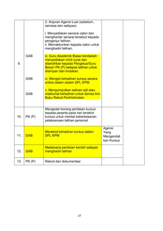 27
9.
GAB
GAB
GAB
2. Anjuran Agensi Luar (sebelum ,
semasa dan selepas)
i. Menyediakan senarai calon dan
menghantar senarai tersebut kepada
penganjur latihan.
ii. Memaklumkan kepada calon untuk
menghadiri latihan.
iii. Guru Akademik Biasa hendaklah
menyediakan minit curai dan
diserahkan kepada Pengetua/Guru
Besar/ PK (P) selepas latihan untuk
disimpan dan tindakan.
iv. Mengisi kehadiran kursus secara
online dalam sistem SPL KPM.
v. Mengumpulkan salinan sijil atau
maklumat kehadiran untuk kemas kini
Buku Rekod Perkhidmatan
10. PK (P)
Mengedar borang penilaian kursus
kepada peserta pada hari terakhir
kursus untuk menilai keberkesanan
pelaksanaan latihan personel
11. GAB
Merekod kehadiran kursus dalam
SPL KPM
Agensi
Yang
Mengendali
kan Kursus
12. GAB
Melaksana penilaian kendiri selepas
menghadiri latihan
13. PK (P) Rekod dan dokumentasi
 