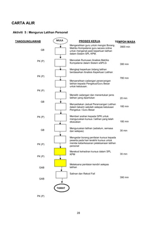 28
CARTA ALIR
Aktiviti 5 : Mengurus Latihan Personel
TEMPOH MASA
TANGGUNGJAWAB PROSES KERJA
MULA
Mengarahkan guru untuk mengisi Borang
Matriks Kompetensi guru secara online
untuk mengenal pasti keperluan latihan
dalam Sistem SPL KPM.
Mencetak Rumusan Analisis Matriks
Kompetensi dalam Sistem eSPLG
Mengkaji keperluan bidang latihan
berdasarkan Analisis Keperluan Latihan
Menyerahkan cadangan perancangan
latihan kepada Pengetua/Guru Besar
untuk kelulusan.
Meneliti cadangan dan menentukan jenis
latihan yang diperlukan
Menyediakan Jadual Perancangan Latihan
dalam takwim sekolah selepas kelulusan
Pengetua / Guru Besar
Memberi arahan kepada GPK untuk
menguruskan kursus / latihan yang telah
diluluskan
Menguruskan latihan (sebelum, semasa
dan selepas)
Mengedar borang penilaian kursus kepada
peserta pada hari terakhir kursus untuk
menilai keberkesanan pelaksanaan latihan
personel
Merekod kehadiran kursus dalam SPL
KPM
Melaksana penilaian kendiri selepas
latihan
Salinan dan Rekod Fail
GB
PK (P)
PK (P)
PK (P)
GB
PK (P)
GB
PK (P)
PK (P)
GAB
GAB
PK (P)
3900 min
390 min
780 min
20 min
180 min
180 min
30 min
30 min
390 min
390 min
TAMAT
 