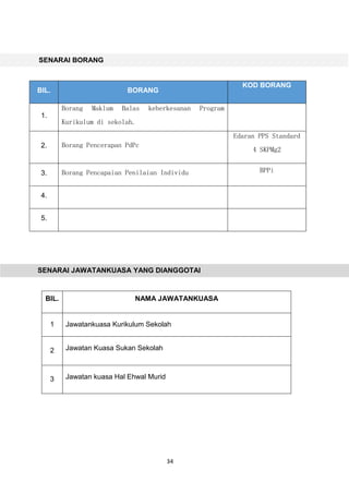 34
SENARAI BORANG
SENARAI JAWATANKUASA YANG DIANGGOTAI
BIL. BORANG
KOD BORANG
1.
Borang Maklum Balas keberkesanan Program
Kurikulum di sekolah.
2. Borang Pencerapan PdPc
Edaran PPS Standard
4 SKPMg2
3. Borang Pencapaian Penilaian Individu BPPi
4.
5.
BIL. NAMA JAWATANKUASA
1 Jawatankuasa Kurikulum Sekolah
2 Jawatan Kuasa Sukan Sekolah
3 Jawatan kuasa Hal Ehwal Murid
 