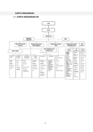 5
CARTA ORGANISASI
1.1 CARTA ORGANISASI SK
PPD
JPN
 