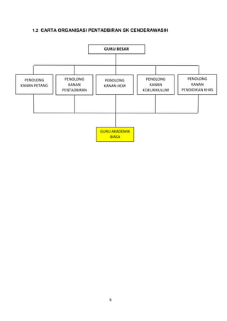 6
1.2 CARTA ORGANISASI PENTADBIRAN SK CENDERAWASIH
GURU BESAR
tN
PENOLONG
KANAN PETANG
PENOLONG
KANAN
PENDIDIKAN KHAS
PENOLONG
KANAN
PENTADBIRAN
PENOLONG
KANAN HEM
PENOLONG
KANAN
KOKURIKULUM
GURU AKADEMIK
BIASA
 