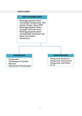 7
CARTA FUNGSI
GURU AKADEMIK BIASA
Bertanggungjawab dalam
memastikan pelaksanaan PdP
selaras dengan dasar KPM
Bertanggungjawab dalam
menjaga hal ehwal murid
Bertanggungjawab dalam
meningkatkan kemahiran dan
bakat murid dalam
kokurikulum
PENGURUSAN
Pengurusan
Pembangunan Sumber
Manusia
Pengurusan Perhubungan
Luar
PENGOPERASIAN
Pengurusan Kurikulum
Pengurusan Kokurikulum
Pengurusan Hal Ehwal
Murid
 