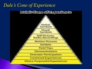 Dale’s Cone of Experience
 
