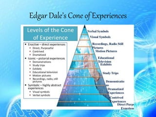 Edgar Dale’s Cone of Experiences
 