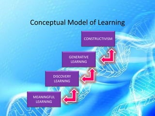 Conceptual Model of Learning
CONSTRUCTIVISM
GENERATIVE
LEARNING
DISCOVERY
LEARNING
MEANINGFUL
LEARNING
 