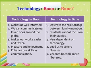 Technology: Boon or Bane?
Technology is Boon Technology is Bane
1. Makes us well-informed.
2. We can communicate our
loved ones around the
globe.
3. Makes our works easier
and faster.
4. Pleasure and enjoyment.
5. Enhance our skills in
communication.
1. Destroys the relationship
between family members.
2. Students cannot focus on
their studies.
3. Very dependent on
technology.
4. Lead us to severe
illnesses.
5. Children become more
liberated.
 