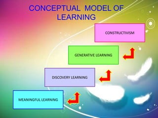 CONCEPTUAL MODEL OF
LEARNING
CONSTRUCTIVISM
GENERATIVE LEARNING
DISCOVERY LEARNING
MEANINGFUL LEARNING
 
