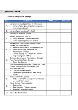 SENARAI SEMAK
Aktiviti 1: Pengurusan Strategik
BIL. TINDAKAN TANDA ( / ) CATATAN
1.
Mengeluarkan surat pelantikan Jawatan kuasa
● Mengenal pasti guru yang akan menguruskan
perancangan strategik
2. Mengenal pasti isu strategik sekolah
3. Menetapkan matlamat sekolah
4.
Analisis persekitaran (SWOT)
● Faktor membantu pencapaian objektif
● Faktor menjejas pencapaian objektif
5.
Menyediakan Perancangan Strategik, Pelan
Taktikal dan Pelan Operasi
● Semakan Perancangan Strategik sedia ada
● Pelan Taktikal yang diterjemah dari
Perancangan Strategik
● Operasi lengkap dari setiap Pelan Taktikal
yang merangkumi 5W1H)
6.
Semakan dan kelulusan Perancangan Strategik,
Pelan Taktikal dan Pelan Operasi
● Rekod dan dokumen
7.
Taklimat pelaksananaan Pelan Taktikal dan Pelan
Operasi kepada semua guru dan Anggota
Kumpulan Sokongan
● Taklimat/ Bengkel/ Arahan
● Menubuhkan jawatan kuasa untuk setiap
operasi
8.
Pelaksanaan Pelan Operasi
● Kertas kerja/ Kertas konsep/ Brosur/ Risalah
● Laporan/ Dokumentasi
9.
Kajian Semula/ Penambahbaikan
● Surat arahan
● Data/ Laporan/ Penilaian prestasi
● Keputusan penambahbaikan
10. Rekod dan dokumentasi
 