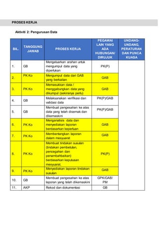 PROSES KERJA
Aktiviti 2: Pengurusan Data
BIL.
TANGGUNG
JAWAB
PROSES KERJA
PEGAWAI
LAIN YANG
ADA
HUBUNGAN/
DIRUJUK
UNDANG-
UNDANG,
PERATURAN
DAN PUNCA
KUASA
1. GB
Mengeluarkan arahan untuk
mengumpul data yang
diperlukan
PK(P)
2.
PK Ko Mengumpul data dari GAB
yang berkaitan
GAB
3. PK Ko
Memasukkan data /
menggabungkan data yang
dikumpul (sekiranya perlu)
GAB
4. GB
Melaksanakan verifikasi dan
validasi data
PK(P)/GAB
5. GB
Membuat pengesahan ke atas
data yang telah disemak dan
dikemaskini
PK(P)/GAB
6. PK Ko
Menganalisis data dan
menyediakan laporan
berdasarkan keperluan
GAB
7. PK Ko
Membentangkan laporan
dalam mesyuarat
GAB
8. PK Ko
Membuat tindakan susulan
(tindakan pembetulan,
pencegahan dan
penambahbaikan)
berdasarkan keputusan
mesyuarat.
PK(P)
9. PK Ko
Menyediakan laporan tindakan
susulan
GAB
10. GB
Membuat pengesahan ke atas
laporan yang telah dikemaskini
GPK/GAB/
PM
11. AKP Rekod dan dokumentasi GB
 