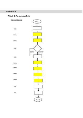 CARTA ALIR
Aktiviti 2: Pengurusan Data
TANGGUNGJAWAB
GB
PK Ko
PK Ko
GB
GB
PK Ko
PK Ko
PK Ko
PK Ko
GB
AKP
Data perlu
diubahsuai
Data mengikut
kehendak dan
keperluan
Tamat
Mula
 