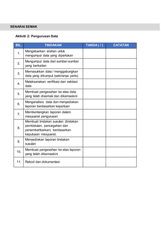 SENARAI SEMAK
Aktiviti 2: Pengurusan Data
BIL. TINDAKAN TANDA ( / ) CATATAN
1.
Mengeluarkan arahan untuk
mengumpul data yang diperlukan
2.
Mengumpul data dari sumber-sumber
yang berkaitan
3.
Memasukkan data / menggabungkan
data yang dikumpul (sekiranya perlu)
4.
Melaksanakan verifikasi dan validasi
data
5.
Membuat pengesahan ke atas data
yang telah disemak dan dikemaskini
6.
Menganalisis data dan menyediakan
laporan berdasarkan keperluan
7.
Membentangkan laporan dalam
mesyuarat pengurusan
8.
Membuat tindakan susulan (tindakan
pembetulan, pencegahan dan
penambahbaikan) berdasarkan
keputusan mesyuarat.
9.
Menyediakan laporan tindakan
susulan
10.
Membuat pengesahan ke atas laporan
yang telah dikemaskini
11. Rekod dan dokumentasi
 