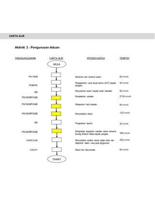 Aktiviti 3 : Pengurusan Aduan
TANGGUNGJAWAB CARTA ALIR PROSES KERJA TEMPOH
PK HEM Menerima dan merekod aduan 60 minit
PGB/PK
Mengeluarkan surat akuan terima (SAT) kepada
pengadu.
30 minit
GB
Menyalurkan aduan kepada pihak berkaitan. 90 minit
PK/GKMP/GAB Menjalankan siasatan 2730 minit
PK/GKMP/GAB Melaporkan hasil siasatan . 60 minit
PK/GKMP/GAB Menyediakan ulasan. 120 minit
GB
PK/GKMP/GAB
Pengesahan laporan
Menghantar keputusan siasatan aduan bersama
Borang Maklum Balas kepada pengadu
30 minit
390 minit
GKMP/GAB Menyediakan analisis aduan setiap bulan dan
dilaporkan dalam mesyuarat pengurusan
300 minit
GAB/PT Rekod dan dokumentasi 60 minit
CARTA ALIR
MULA
TAMAT
 