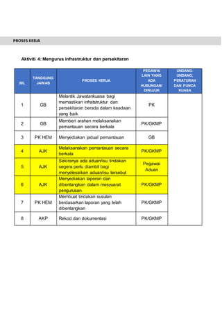 Aktiviti 4: Mengurus infrastruktur dan persekitaran
BIL
TANGGUNG
JAWAB
PROSES KERJA
PEGAWAI
LAIN YANG
ADA
HUBUNGAN/
DIRUJUK
UNDANG-
UNDANG,
PERATURAN
DAN PUNCA
KUASA
1 GB
Melantik Jawatankuasa bagi
memastikan infratstruktur dan
persekitaran berada dalam keadaan
yang baik
PK
2 GB
Memberi arahan melaksanakan
pemantauan secara berkala
PK/GKMP
3 PK HEM Menyediakan jadual pemantauan GB
4 AJK
Melaksanakan pemantauan secara
berkala
PK/GKMP
5 AJK
Sekiranya ada aduan/isu tindakan
segera perlu diambil bagi
menyelesaikan aduan/isu tersebut
Pegawai
Aduan
6 AJK
Menyediakan laporan dan
dibentangkan dalam mesyuarat
pengurusan
PK/GKMP
7 PK HEM
Membuat tindakan susulan
berdasarkan laporan yang telah
dibentangkan
PK/GKMP
8 AKP Rekod dan dokumentasi PK/GKMP
PROSES KERJA
 