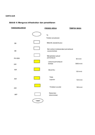 TAMAT
Aktiviti 4: Mengurus infrastruktur dan persekitaran
Ya
Tindakan penyelesaian
Melantik Jawatankuasa
Laksana pemantauan
berkala
Laporan
Tindakan susulan
Rekod dan
dokumentasi
Beri arahan melaksanakan pemantauan
secara berkala
Menyediakan jadual
pemantauan
Aduan/Isu
GB
GB
PK HEM
AJK
AJK
AJK
AJK
AKP
TANGGUNGJAWAB PROSES KERJA TEMPOH MASA
60 minit
120 minit
5850 minit
120 minit
180 minit
CARTA ALIR
Tidak
 