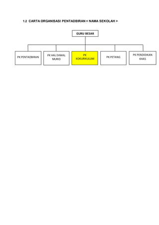 1.2 CARTA ORGANISASI PENTADBIRAN < NAMA SEKOLAH >
GURU BESAR
PK PENTADBIRAN
PK HAL EHWAL
MURID
PK
KOKURIKULUM
PK PETANG
PK PENDIDIKAN
KHAS
 