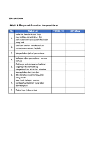 Aktiviti 4: Mengurus infrastruktur dan persekitaran
BIL. TINDAKAN TANDA ( / ) CATATAN
1.
Melantik Jawatankuasa bagi
memastikan infratstruktur dan
persekitaran berada dalam keadaan
yang baik
2.
Memberi arahan melaksanakan
pemantauan secara berkala
3. Menyediakan jadual pemantauan
4.
Melaksanakan pemantauan secara
berkala
5.
Sekiranya ada aduan/isu tindakan
segera perlu diambil bagi
menyelesaikan aduan/isu tersebut
6.
Menyediakan laporan dan
dibentangkan dalam mesyuarat
pengurusan
7.
Membuat tindakan susulan
berdasarkan laporan yang telah
dibentangkan
8. Rekod dan dokumentasi
SENARAI SEMAK
 