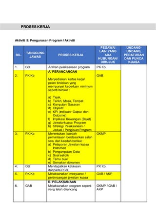 PROSES KERJA
Aktiviti 5: Pengurusan Program / Aktiviti
BIL.
TANGGUNG
JAWAB
PROSES KERJA
PEGAWAI
LAIN YANG
ADA
HUBUNGAN/
DIRUJUK
UNDANG-
UNDANG,
PERATURAN
DAN PUNCA
KUASA
1. GB Arahan pelaksanaan program PK Ko
2. PK Ko
A. PERANCANGAN
Menyediakan kertas kerja/
pelan tindakan yang
mempunyai keperluan minimum
seperti berikut :
a) Tajuk,
b) Tarikh, Masa, Tempat
c) Kumpulan Sasaran
d) Objektif
e) KPI (Indikator Output dan
Outcome)
f) Implikasi Kewangan (Bajet)
g) Jawatankuasa Program
h) Strategi Pelaksanaan /
Jadual / Pengisian Program
GAB
3. PK Ko Menentukan kaedah
pemantauan berdasarkan salah
satu dari kaedah berikut :
a) Pelaporan Jawatan kuasa
Instrumen
b) Pengumpulan Data
c) Soal selidik
d) Temu bual
e) Semakan dokumen
GKMP
4. GB Mendapatkan kelulusan
daripada PGB
PK Ko
5. PK Ko Melaksanakan mesyuarat /
perbincangan jawatan kuasa
GAB / AKP
6. GAB
B. PELAKSANAAN
Melaksanakan program seperti
yang telah dirancang
GKMP / GAB /
AKP
 