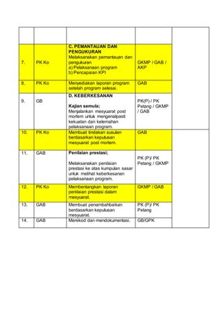 7. PK Ko
C. PEMANTAUAN DAN
PENGUKURAN
Melaksanakan pemantauan dan
pengukuran
a) Pelaksanaan program
b) Pencapaian KPI
GKMP / GAB /
AKP
8. PK Ko Menyediakan laporan program
setelah program selesai.
GAB
9. GB
D. KEBERKESANAN
Kajian semula;
Menjalankan mesyuarat post
mortem untuk mengenalpasti
kekuatan dan kelemahan
pelaksanaan program.
PK(P) / PK
Petang / GKMP
/ GAB
10. PK Ko Membuat tindakan susulan
berdasarkan keputusan
mesyuarat post mortem.
GAB
11. GAB Penilaian prestasi;
Melaksanakan penilaian
prestasi ke atas kumpulan sasar
untuk melihat keberkesanan
pelaksanaan program.
PK (P)/ PK
Petang / GKMP
12. PK Ko Membentangkan laporan
penilaian prestasi dalam
mesyuarat.
GKMP / GAB
13. GAB Membuat penambahbaikan
berdasarkan keputusan
mesyuarat.
PK (P)/ PK
Petang
14. GAB Merekod dan mendokumentasi. GB/GPK
 