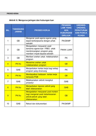 Aktiviti 6: Mengurus jaringan dan hubungan luar
BIL.
TANGGUNG
JAWAB
PROSES KERJA
PEGAWAI
LAIN YANG
ADA
HUBUNGAN/
DIRUJUK
UNDANG-
UNDANG,
PERATURAN
DAN PUNCA
KUASA
1 GB
Mengenal pasti agensi-agensi yang
dapat berkerjasama dengan pihak
sekolah
PK/GKMP
2 GB
Mengadakan mesyuarat awal
bersama agensi luar / PIBG untuk
membincangkan program yang
memberi impak kepada sekolah
PIHAK LUAR
3 GB
Memberi arahan untuk melaksanakan
program
PK
4 PK Ko
Menerima arahan untuk
melaksanakan program
GB
5 GAB
Menyediakan kertas kerja bagi setiap
program yang dirancang
PK
6 PK Ko
Mendapatkan kelulusan kertas kerja
daripada PGB
GB
7 GAB
Melaksanakan aktiviti mengikut
prosedur
GAB
8 PK Ko
Menyediakan laporan aktiviti yang
telah dilaksanakan
GAB
9 PK Ko
Mengadakan mesyuarat post mortem
bagi mengenal pasti keberkesanan
aktiviti-aktiviti yang telah
dilaksanakan
GB
10 GAB Rekod dan dokumentasi PK/GKMP
PROSES KERJA
 