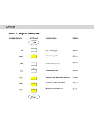 Aktiviti 7 : Pengurusan Mesyuarat
TANGGUNGJAWAB CARTA ALIR PROSES KERJA TEMPOH
GB Edar surat panggilan 240 minit
PK Ko Laksana mesyuarat 360 minit
GAB Catatan minit mesyuarat.
360 minit
GAB Sedia minit mesyuarat. 780 minit
PK Ko Edaran minit dan maklum balas mesyuarat 120 minit
PK Ko
Kumpul dan satukan maklum balas 390 minit
PK Ko
Mengemaskini Rekod dan Fail. 60 minit
CARTA ALIR
MULA
TAMAT
 