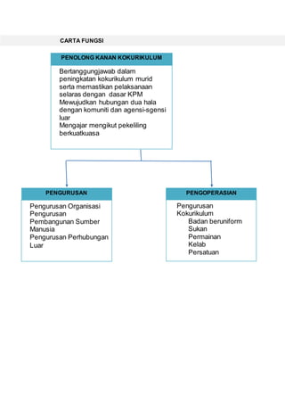 CARTA FUNGSI
PENOLONG KANAN KOKURIKULUM
Bertanggungjawab dalam
peningkatan kokurikulum murid
serta memastikan pelaksanaan
selaras dengan dasar KPM
Mewujudkan hubungan dua hala
dengan komuniti dan agensi-sgensi
luar
Mengajar mengikut pekeliling
berkuatkuasa
PENGURUSAN
Pengurusan Organisasi
Pengurusan
Pembangunan Sumber
Manusia
Pengurusan Perhubungan
Luar
PENGOPERASIAN
Pengurusan
Kokurikulum
Badan beruniform
Sukan
Permainan
Kelab
Persatuan
 
