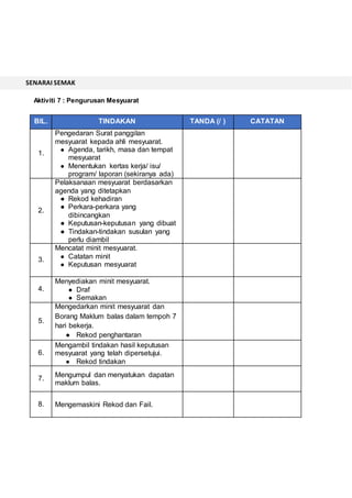 Aktiviti 7 : Pengurusan Mesyuarat
BIL. TINDAKAN TANDA (/ ) CATATAN
1.
Pengedaran Surat panggilan
mesyuarat kepada ahli mesyuarat.
● Agenda, tarikh, masa dan tempat
mesyuarat
● Menentukan kertas kerja/ isu/
program/ laporan (sekiranya ada)
2.
Pelaksanaan mesyuarat berdasarkan
agenda yang ditetapkan
● Rekod kehadiran
● Perkara-perkara yang
dibincangkan
● Keputusan-keputusan yang dibuat
● Tindakan-tindakan susulan yang
perlu diambil
3.
Mencatat minit mesyuarat.
● Catatan minit
● Keputusan mesyuarat
4.
Menyediakan minit mesyuarat.
● Draf
● Semakan
5.
Mengedarkan minit mesyuarat dan
Borang Maklum balas dalam tempoh 7
hari bekerja.
● Rekod penghantaran
6.
Mengambil tindakan hasil keputusan
mesyuarat yang telah dipersetujui.
● Rekod tindakan
7.
Mengumpul dan menyatukan dapatan
maklum balas.
8. Mengemaskini Rekod dan Fail.
SENARAI SEMAK
 