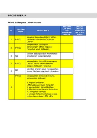 PROSES KERJA
Aktiviti 8 : Mengurus Latihan Personel
BIL.
TANGGUNG
JAWAB
PROSES KERJA
PEGAWAI
LAIN YANG
ADA
HUBUNGAN/
DIRUJUK
UNDANG-
UNDANG,
PERATURAN
DAN PUNCA
KUASA
1. PK Ko
Mengkaji keperluan bidang latihan
berdasarkan Analisis Keperluan
Latihan
2. PK Ko
Menyerahkan cadangan
perancangan latihan kepada
Pengetua untuk kelulusan.
3. GB
Meneliti cadangan dan menentukan
jenis latihan yang diperlukan
4. PK Ko
Menyediakan Jadual Perancangan
Latihan dalam takwim sekolah
selepas kelulusan Pengetua
5.
GB
Memberi arahan untuk menguruskan
kursus / latihan yang telah diluluskan
6.
PK Ko Menguruskan latihan (Sebelum ,
semasa dan selepas)
1. Anjuran Dalaman
i. Menyediakan Surat Jemputan
ii. Menyediakan Jadual Latihan
iii. Menyediakan Senarai Kehadiran
iv. Tempahan Tempat
v. Mengisi kehadiran kursus secara
online dalam sistem SPL KPM
 