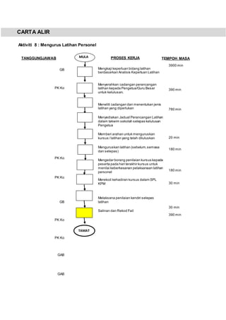 CARTA ALIR
Aktiviti 8 : Mengurus Latihan Personel
TEMPOH MASATANGGUNGJAWAB PROSES KERJAMULA
Mengkaji keperluan bidang latihan
berdasarkan Analisis Keperluan Latihan
Menyerahkan cadangan perancangan
latihan kepada Pengetua/Guru Besar
untuk kelulusan.
Meneliti cadangan dan menentukan jenis
latihan yang diperlukan
Menyediakan Jadual Perancangan Latihan
dalam takwim sekolah selepas kelulusan
Pengetua
Memberi arahan untuk menguruskan
kursus /latihan yang telah diluluskan
Menguruskan latihan (sebelum,semasa
dan selepas)
Mengedar borang penilaian kursus kepada
peserta pada hari terakhir kursus untuk
menilai keberkesanan pelaksanaan latihan
personel
Merekod kehadiran kursus dalam SPL
KPM
Melaksana penilaian kendiri selepas
latihan
Salinan dan Rekod Fail
GB
PK Ko
PK Ko
PK Ko
GB
PK Ko
PK Ko
GAB
GAB
PK Ko
TAMAT
3900 min
390 min
780 min
20 min
180 min
180 min
30 min
30 min
390 min
 