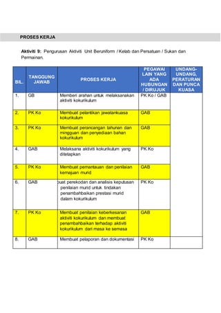 PROSES KERJA
Aktiviti 9: Pengurusan Aktiviti Unit Beruniform / Kelab dan Persatuan / Sukan dan
Permainan.
BIL.
TANGGUNG
JAWAB
PROSES KERJA
PEGAWAI
LAIN YANG
ADA
HUBUNGAN
/ DIRUJUK
UNDANG-
UNDANG,
PERATURAN
DAN PUNCA
KUASA
1. GB Memberi arahan untuk melaksanakan
aktiviti kokurikulum
PK Ko / GAB
2. PK Ko Membuat pelantikan jawatankuasa
kokurikulum
GAB
3. PK Ko Membuat perancangan tahunan dan
mingguan dan penyediaan bahan
kokurikulum
GAB
4. GAB Melaksana aktiviti kokurikulum yang
ditetapkan
PK Ko
5. PK Ko Membuat pemantauan dan penilaian
kemajuan murid
GAB
6. GAB Membuat perekodan dan analisis keputusan
penilaian murid untuk tindakan
penambahbaikan prestasi murid
dalam kokurikulum
PK Ko
7. PK Ko Membuat penilaian keberkesanan
aktiviti kokurikulum dan membuat
penambahbaikan terhadap aktiviti
kokurikulum dari masa ke semasa
GAB
8. GAB Membuat pelaporan dan dokumentasi PK Ko
 