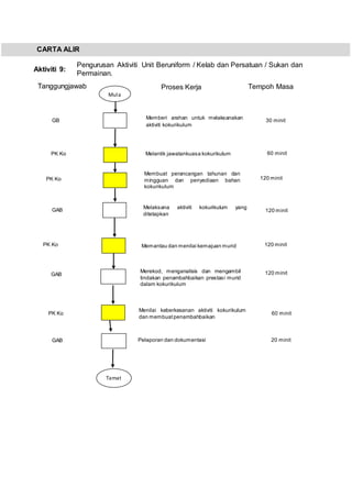 CARTA ALIR
Aktiviti 9:
120 minit
Pengurusan Aktiviti Unit Beruniform / Kelab dan Persatuan / Sukan dan
Permainan.
Mula
Tamat
Tanggungjawab Proses Kerja
Memberi arahan untuk melaksanakan
aktiviti kokurikulum
Tempoh Masa
Melantik jawatankuasa kokurikulum
Membuat perancangan tahunan dan
mingguan dan penyediaan bahan
kokurikulum
Melaksana aktiviti kokurikulum yang
ditetapkan
Memantau dan menilai kemajuan murid
Menilai keberkesanan aktiviti kokurikulum
dan membuatpenambahbaikan
Pelaporan dan dokumentasi
Merekod, menganalisis dan mengambil
tindakan penambahbaikan prestasi murid
dalam kokurikulum
GB 30 minit
60 minit
120 minit
120 minit
120 minit
60 minit
PK Ko
PK Ko
GAB
PK Ko
GAB
PK Ko
GAB 20 minit
 