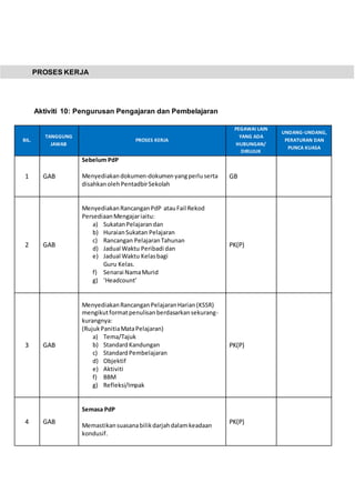 PROSES KERJA
Aktiviti 10: Pengurusan Pengajaran dan Pembelajaran
BIL.
TANGGUNG
JAWAB
PROSES KERJA
PEGAWAI LAIN
YANG ADA
HUBUNGAN/
DIRUJUK
UNDANG-UNDANG,
PERATURAN DAN
PUNCA KUASA
1 GAB
Sebelum PdP
Menyediakandokumen-dokumenyangperluserta
disahkanolehPentadbirSekolah
GB
2 GAB
MenyediakanRancanganPdP atauFail Rekod
PersediaanMengajariaitu:
a) SukatanPelajarandan
b) HuraianSukatan Pelajaran
c) Rancangan PelajaranTahunan
d) Jadual Waktu Peribadi dan
e) Jadual Waktu Kelasbagi
Guru Kelas.
f) Senarai NamaMurid
g) ‘Headcount’
PK(P)
3 GAB
MenyediakanRancanganPelajaranHarian(KSSR)
mengikutformatpenulisanberdasarkansekurang-
kurangnya:
(RujukPanitiaMataPelajaran)
a) Tema/Tajuk
b) StandardKandungan
c) StandardPembelajaran
d) Objektif
e) Aktiviti
f) BBM
g) Refleksi/Impak
PK(P)
4 GAB
Semasa PdP
Memastikansuasanabilikdarjahdalamkeadaan
kondusif.
PK(P)
 