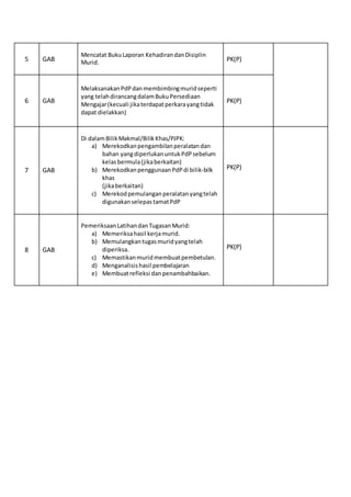 5 GAB
Mencatat BukuLaporan KehadirandanDisiplin
Murid. PK(P)
6 GAB
MelaksanakanPdPdanmembimbingmuridseperti
yang telahdirancangdalamBukuPersediaan
Mengajar(kecuali jikaterdapatperkarayangtidak
dapat dielakkan)
PK(P)
7 GAB
Di dalamBilikMakmal/BilikKhas/PJPK:
a) Merekodkanpengambilanperalatandan
bahan yangdiperlukanuntukPdPsebelum
kelasbermula(jikaberkaitan)
b) MerekodkanpenggunaanPdPdi bilik-bilk
khas
(jikaberkaitan)
c) Merekodpemulanganperalatanyangtelah
digunakanselepastamatPdP
PK(P)
8 GAB
PemeriksaanLatihandanTugasanMurid:
a) Memeriksahasil kerjamurid.
b) Memulangkantugasmuridyangtelah
diperiksa.
c) Memastikanmuridmembuatpembetulan.
d) Menganalisishasil pembelajaran
e) Membuatrefleksi danpenambahbaikan.
PK(P)
 