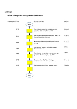 Aktiviti 1: Pengurusan Pengajaran dan Pembelajaran
TANGGUNGJAWAB PROSES KERJA TEMPOH
GAB Menyediakan dokumen yang perlu serta
disahkan oleh Pentadbir Sekolah
150 Minit
GAB
Menyediakan Rancangan Mengajar atau Fail
Rekod Persediaan Mengajar
15 Minit
GAB
Menyediakan Rancangan Pelajaran Harian
(KSSR )
15 Minit
GAB
Memastikan suasana bilik darjah dalam
keadaan kondusif
3 Minit
GAB Merekodkan pengambilan dan pemulangan
peralatan dan bahan yang diperlukan
3 Minit
GAB Melaksanakan PdP dan bimbingan 45 minit
GAB Pemeriksaan Latihan dan Tugasan Murid 15 Minit
CARTA ALIR
Mula
Mula
 