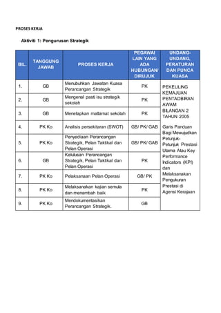Aktiviti 1: Pengurusan Strategik
BIL.
TANGGUNG
JAWAB
PROSES KERJA
PEGAWAI
LAIN YANG
ADA
HUBUNGAN/
DIRUJUK
UNDANG-
UNDANG,
PERATURAN
DAN PUNCA
KUASA
1. GB
Menubuhkan Jawatan Kuasa
Perancangan Strategik
PK PEKELILING
KEMAJUAN
PENTADBIRAN
AWAM
BILANGAN 2
TAHUN 2005
Garis Panduan
Bagi Mewujudkan
Petunjuk-
Petunjuk Prestasi
Utama Atau Key
Performance
Indicators (KPI)
dan
Melaksanakan
Pengukuran
Prestasi di
Agensi Kerajaan
2. GB
Mengenal pasti isu strategik
sekolah
PK
3. GB Menetapkan matlamat sekolah PK
4. PK Ko Analisis persekitaran (SWOT) GB/ PK/ GAB
5. PK Ko
Penyediaan Perancangan
Strategik, Pelan Taktikal dan
Pelan Operasi
GB/ PK/ GAB
6. GB
Kelulusan Perancangan
Strategik, Pelan Taktikal dan
Pelan Operasi
PK
7. PK Ko Pelaksanaan Pelan Operasi GB/ PK
8. PK Ko
Melaksanakan kajian semula
dan menambah baik
PK
9. PK Ko
Mendokumentasikan
Perancangan Strategik.
GB
PROSES KERJA
 