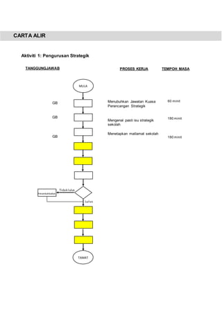 CARTA ALIR
TANGGUNGJAWAB PROSES KERJA TEMPOH MASA
Aktiviti 1: Pengurusan Strategik
MULA
Lulus
Tidaklulus
Penambahbaikan
TAMAT
Menubuhkan Jawatan Kuasa
Perancangan Strategik
Mengenal pasti isu strategik
sekolah
Menetapkan matlamat sekolah
Analisis persekitaran (SWOT)
Penyediaan Perancangan
Strategik, Pelan Taktikal dan
Pelan Operasi
Kelulusan Perancangan
Strategik, Pelan Taktikal dan
Pelan Operasi
Pelaksanaan Pelan Operasi
Melaksanakan kajian semula
dan menambah baik
Mendokumentasikan
Perancangan Strategik.
60 minit
180 minit
180 minit
1170 minit
1560 minit
120 minit
1170 minit
1170 minit
60 minit
GB
GB
GB
PK Ko
PK Ko
GB
PK Ko
PK Ko
PK Ko
 