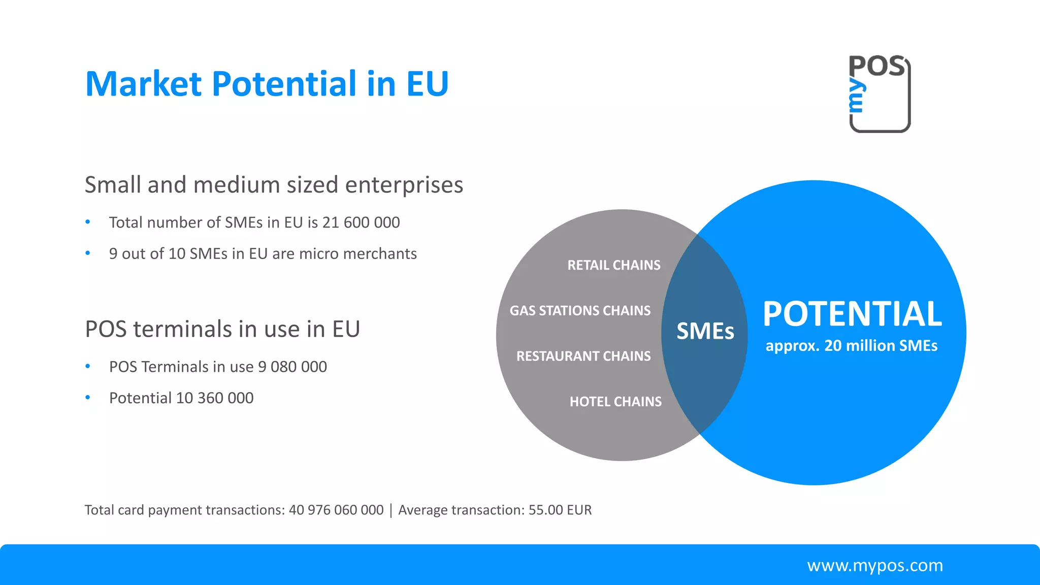 Total card payment transactions: 40 976 060 000 │ Average transaction: 55.00 EUR
Market Potential in EU
Small and medium sized enterprises
• Total number of SMEs in EU is 21 600 000
• 9 out of 10 SMEs in EU are micro merchants
POS terminals in use in EU
• POS Terminals in use 9 080 000
• Potential 10 360 000
www.mypos.com
POTENTIAL
approx. 20 million SMEs
RETAIL CHAINS
GAS STATIONS CHAINS
RESTAURANT CHAINS
HOTEL CHAINS
SMEs
 