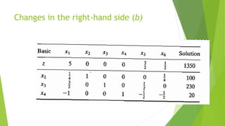 Changes in the right-hand side (b)  