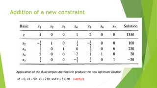 Addition of a new constraint 
Application of the dual simplex method will produce the new optimum solution 
x1 = 0, x2 = 90, x3 = 230, and z = $1370 (verify!)  