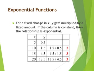 Exponential Functions
 For a fixed change in x, y gets multiplied by a
fixed amount. If the column is constant, then
the relationship is exponential.
x y
5 0.5
10 1.5 1.5 / 0.5 3
15 4.5 4.5 / 1.5 3
20 13.5 13.5 / 4.5 3
 
