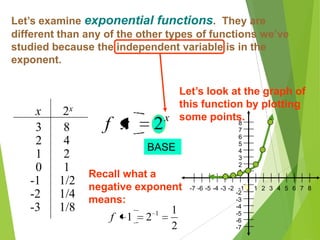 Let’s examine exponential functions. They are
different than any of the other types of functions we’ve
studied because the independent variable is in the
exponent.
x
xf 2
Let’s look at the graph of
this function by plotting
some points.
x 2x
3 8
2 4
1 2
0 1
-1 1/2
-2 1/4
-3 1/8
2-7 -6 -5 -4 -3 -2 -1 1 5 730 4 6 8
7
1
2
3
4
5
6
8
-2
-3
-4
-5
-6
-72
1
21 1
f
Recall what a
negative exponent
means:
BASE
 