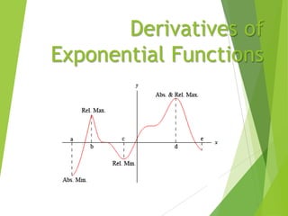 Derivatives of
Exponential Functions
 