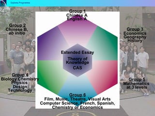 Diploma Programme Extended Essay Group  3 Economics Geography History Group 2 Chinese B,  ab initio   Group 4 Biology Chemistry Physics  Design Technology Group 6 Film, Music, Theatre, Visual Arts Computer Science, French, Spanish, Chemistry or Economics Group 5 Mathematics  at 3 levels Group 1 Chinese A  English A   Theory of Knowledge CAS 