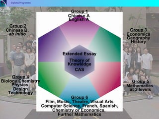 Diploma Programme Extended Essay Group  3 Economics Geography History Group 2 Chinese B,  ab initio   Group 4 Biology Chemistry Physics  Design Technology Group 6 Film, Music, Theatre, Visual Arts Computer Science, French, Spanish, Chemistry or Economics,  Further Mathematics Group 5 Mathematics  at 3 levels Group 1 Chinese A  English A   Theory of Knowledge CAS 