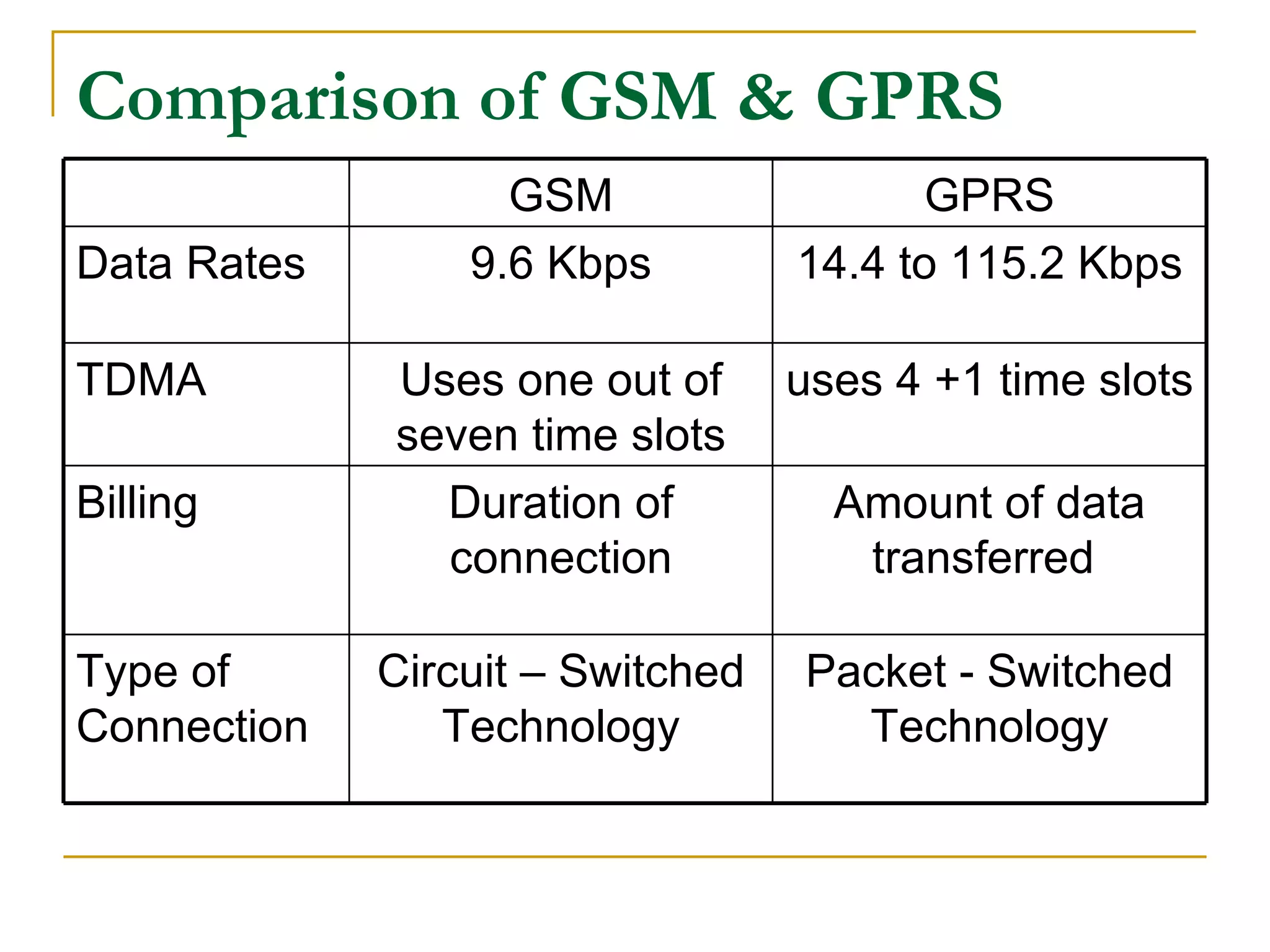 Comparison of GSM & GPRS Amount of data transferred  Duration of connection Billing  Packet - Switched Technology Circuit – Switched Technology Type of Connection uses 4 +1 time slots Uses one out of seven time slots TDMA 14.4 to 115.2 Kbps 9.6 Kbps Data Rates GPRS GSM 
