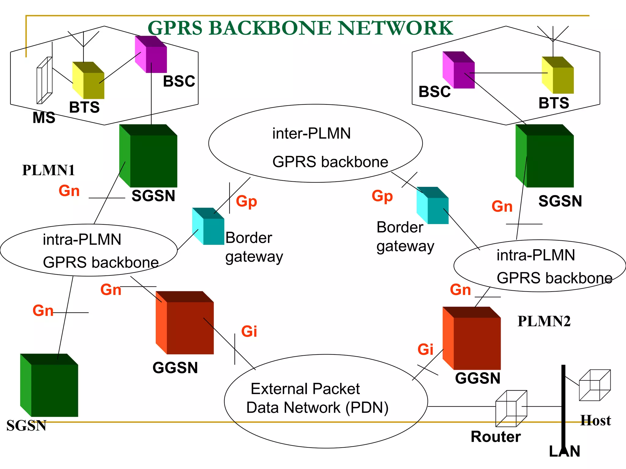 GPRS BACKBONE NETWORK inter-PLMN GPRS backbone External Packet Data Network (PDN) intra-PLMN GPRS backbone intra-PLMN GPRS backbone PLMN1 PLMN2 SGSN SGSN SGSN GGSN GGSN Border gateway Border gateway Gp Gn Gi Gn Gn BTS BTS BSC BSC Host Router  LAN   MS Gi Gn Gn Gp 
