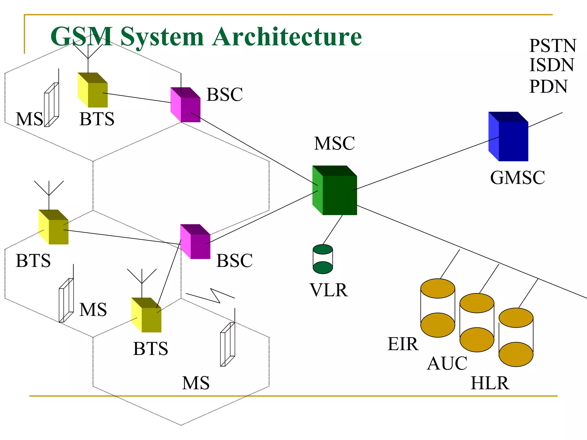 GSM System Architecture BSC BSC MSC MS MS MS BTS BTS BTS GMSC PSTN ISDN PDN EIR AUC HLR VLR 