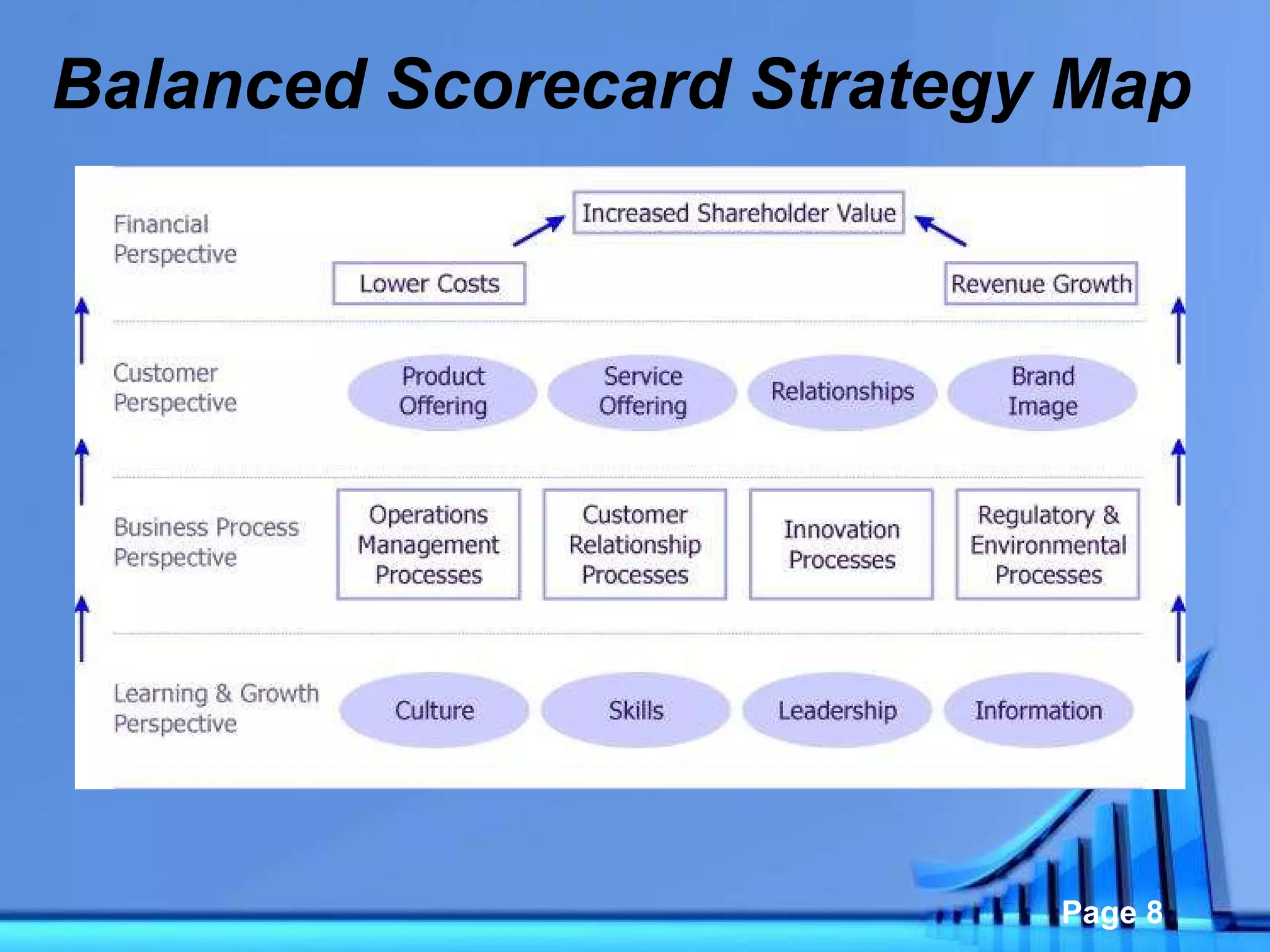 Balanced Scorecard Strategy Map 