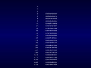 1 1 2 3 1.5000000000000000  5 1.6666666666666700  8 1.6000000000000000  13 1.6250000000000000  21 1.6153846153846200  34 1.6190476190476200  55 1.6176470588235300  89 1.6181818181818200  144 1.6179775280898900  233 1.6180555555555600  377 1.6180257510729600  610 1.6180371352785100  987 1.6180327868852500  1,597 1.6180344478216800  2,584 1.6180338134001300  4,181 1.6180340557275500  6,765 1.6180339631667100  10,946 1.6180339985218000  17,711 1.6180339850173600  28,657 1.6180339901756000  46,368 1.6180339882053200  75,025 1.6180339889579000  